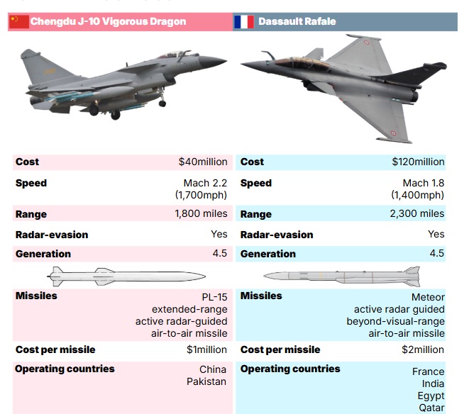 Jet cinese J-10C abbatte Rafale indiano cosa significa per l’equilibrio militare globale